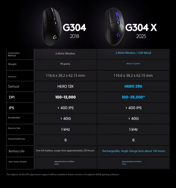 Logitech G304X Wireless Mouse  - Esports Gaming League บทวิจารณ์และราคา