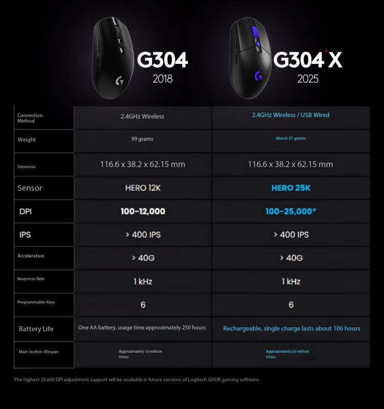Logitech G304X Wireless Mouse  - Esports Gaming League บทวิจารณ์และราคา